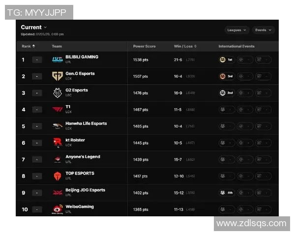 DOTA2力量排名更新BLG战队再创佳绩引发关注与期待 DOTA2力量排名更新BLG战队再创佳绩引发关注与期待