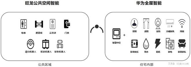 885566威尼斯旺龙与华为共创全景空间智能!(图2)